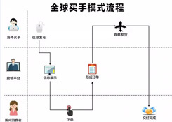 跨境電商四類進口平臺模式匯總與分析