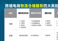 跨境電商物流倉儲服務四大類別劃分