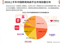 2018年中國(guó)跨境電商交易規(guī)模將達(dá)9萬(wàn)億元