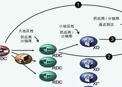 物流中心如何分類?企業(yè)未來的物流網(wǎng)絡(luò)應(yīng)該如何構(gòu)建?