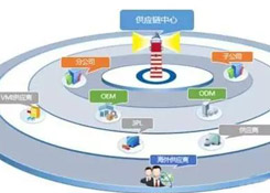 沒有供應鏈管理服務 拿什么來成就偉大企業(yè)?
