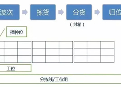 倉庫如何能順利且高效運作?流程、系統(tǒng)與設(shè)備一樣都不能少!
