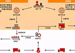 跨境電商如何清關?保稅模式與直郵模式有何區(qū)別