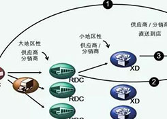 物流中心如何分類？企業(yè)未來(lái)的物流網(wǎng)絡(luò)應(yīng)該如何構(gòu)建？