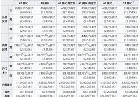 集裝箱標(biāo)準(zhǔn)尺寸一覽表,大柜、小柜、整箱、拼箱等集裝箱知識匯總