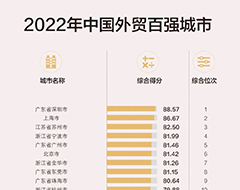 中國外貿百強城市榜單出爐!與我國經(jīng)濟的梯度特征整體吻合
