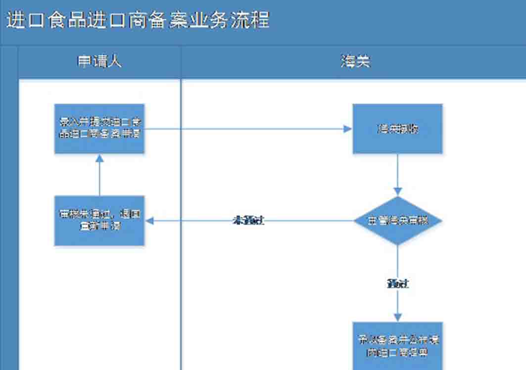 進(jìn)口食品進(jìn)口商如何備案,跨境電商進(jìn)口食品有哪些注意事項(xiàng)?