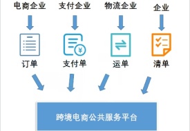 跨境電商進(jìn)口三單對(duì)碰,穩(wěn)定高效合規(guī)的“三單對(duì)碰”申報(bào)系統(tǒng)