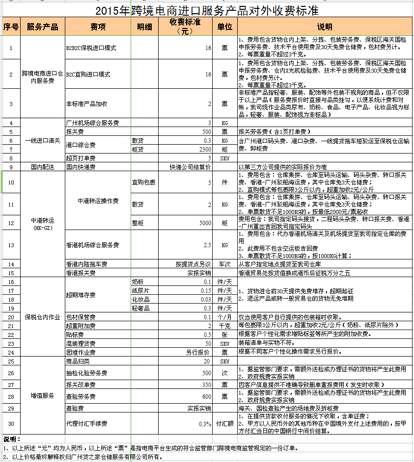 2016年貨之家跨境電商進口服務產(chǎn)品對外收費標準