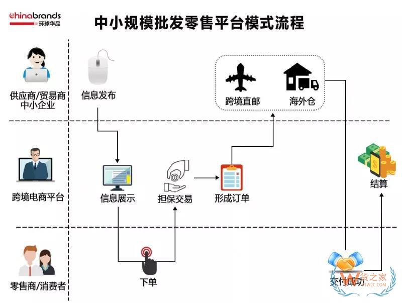 跨境電商四類出口平臺模式，你了解多少-貨之家