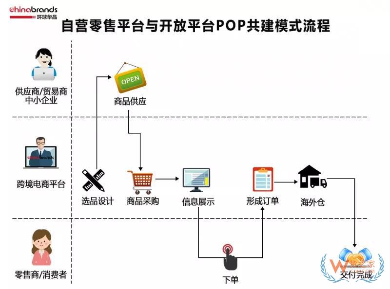 跨境電商四類出口平臺模式，你了解多少-貨之家
