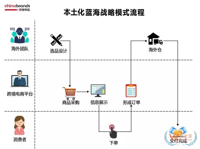 跨境電商四類出口平臺模式，你了解多少-貨之家