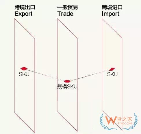 跨境電商說白了，不過是這三橫三縱-貨之家