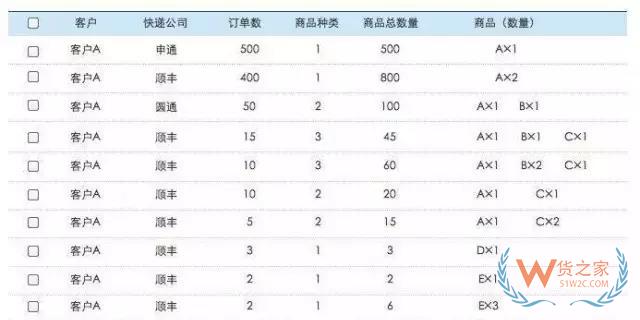 電商倉庫要牛逼，這些訂單處理和揀貨方法分析你必須要知道-微信搜狗