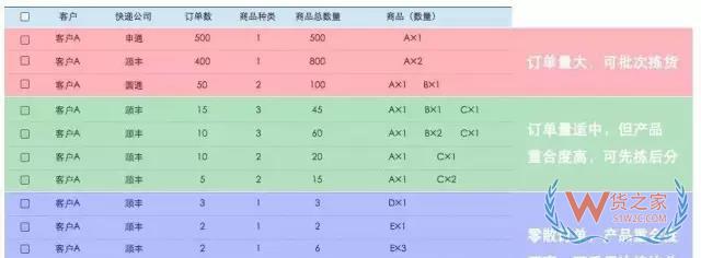 電商倉庫要牛逼，這些訂單處理和揀貨方法分析你必須要知道-微信搜狗