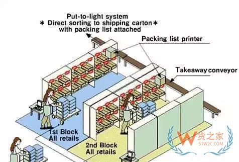 電商倉庫要牛逼，這些訂單處理和揀貨方法分析你必須要知道-微信搜狗