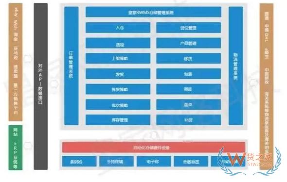 跨境電商倉儲系統(tǒng)與進(jìn)銷存系統(tǒng)的區(qū)別-貨之家