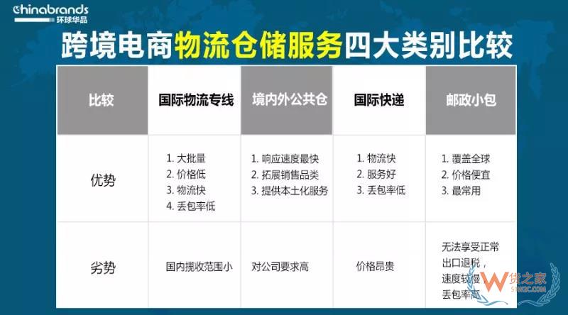 跨境電商物流倉儲服務(wù)四大類別劃分-貨之家