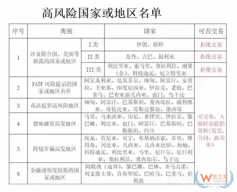 美國(guó)除了制裁伊朗、土耳其、俄羅斯！這81個(gè)國(guó)家的匯款可能血本無(wú)歸！貨之家