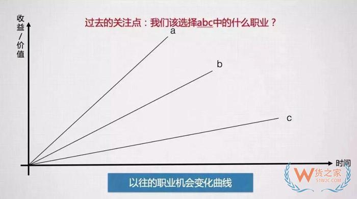 入行后，該何去何從？這可能是關(guān)于跨境電商職業(yè)發(fā)展問題最好的回答！貨之家