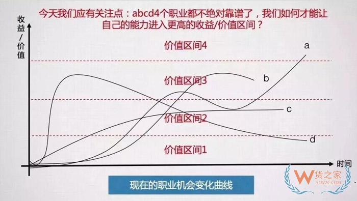 入行后，該何去何從？這可能是關(guān)于跨境電商職業(yè)發(fā)展問題最好的回答！貨之家