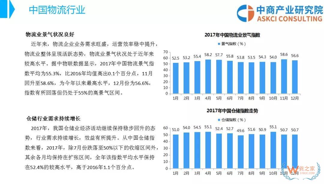 2018年中國物流行業(yè)市場前景研究報(bào)告-貨之家