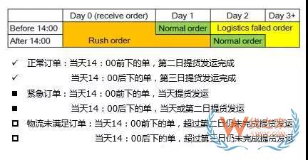 如何管理好訂單以提高物流效率？看看這幾招-貨之家