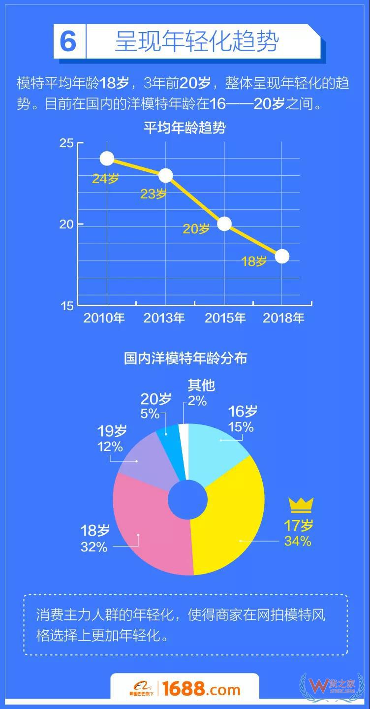 跨境電商平臺：洋模平均18歲，來華三個月回國買房-貨之家