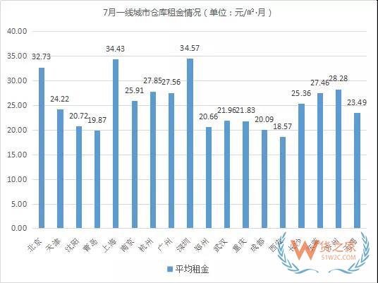 《2018年7月中國(guó)通用倉(cāng)儲(chǔ)市場(chǎng)動(dòng)態(tài)報(bào)告》發(fā)布-貨之家