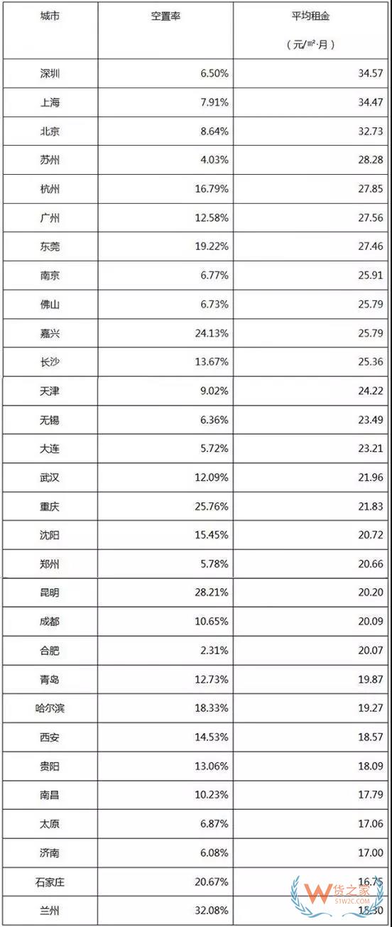《2018年7月中國(guó)通用倉(cāng)儲(chǔ)市場(chǎng)動(dòng)態(tài)報(bào)告》發(fā)布-貨之家