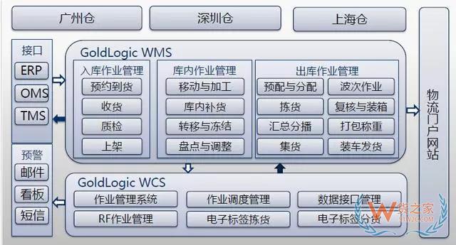 倉(cāng)儲(chǔ)管理系統(tǒng)(WMS)--現(xiàn)代物流的神兵利器-貨之家