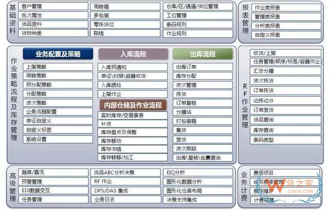 倉(cāng)儲(chǔ)管理系統(tǒng)(WMS)--現(xiàn)代物流的神兵利器-貨之家