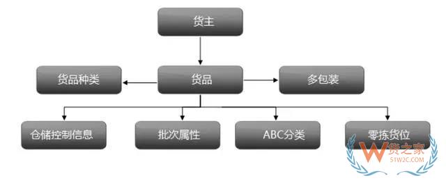 倉(cāng)儲(chǔ)管理系統(tǒng)(WMS)--現(xiàn)代物流的神兵利器-貨之家