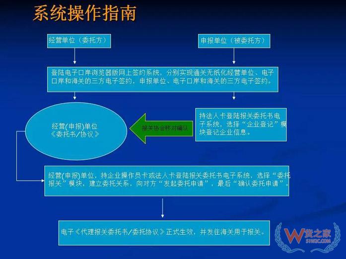 再見，紙質(zhì)代理報關委托書！深圳海關關于代理報關有關事項的公告-貨之家