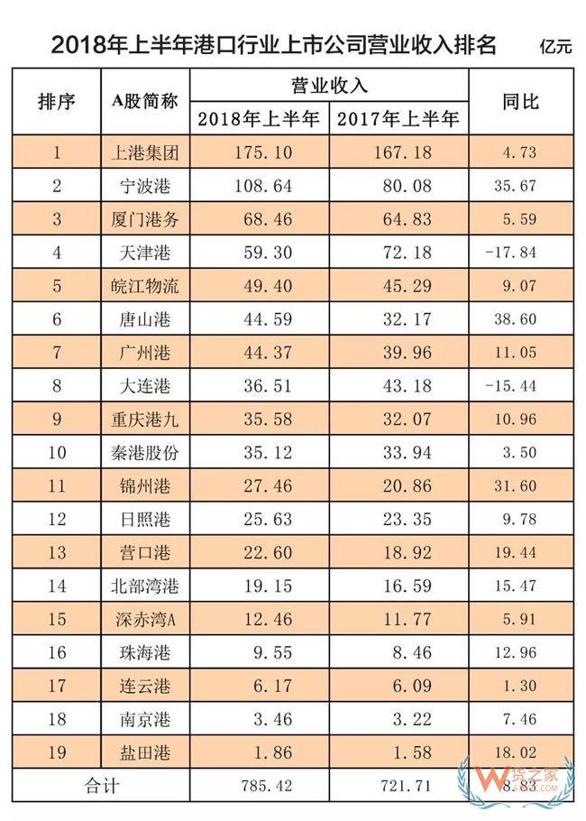 榜單！全球100大集裝箱港口排名！2018年上半年港口行業(yè)收入凈利潤(rùn)排名！貨之家