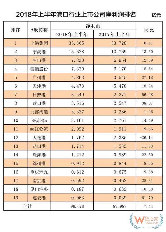 榜單！全球100大集裝箱港口排名！2018年上半年港口行業(yè)收入凈利潤(rùn)排名！貨之家