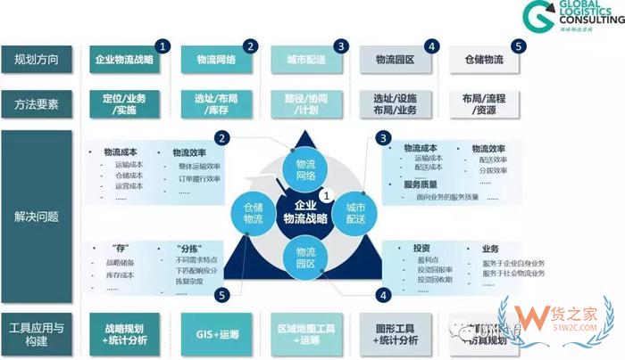 物流規(guī)劃的七個(gè)步驟，你知道嗎？貨之家