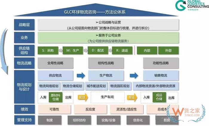 物流規(guī)劃的七個(gè)步驟，你知道嗎？貨之家