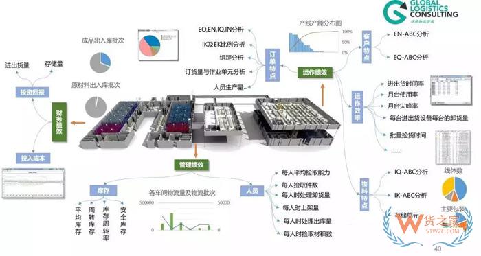 物流規(guī)劃的七個(gè)步驟，你知道嗎？貨之家