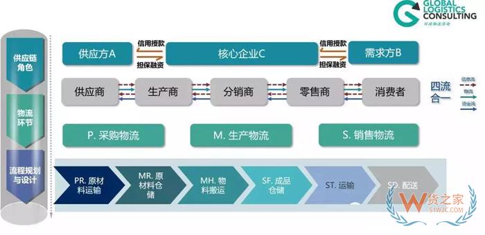 物流規(guī)劃的七個(gè)步驟，你知道嗎？貨之家