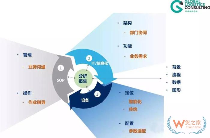 物流規(guī)劃的七個(gè)步驟，你知道嗎？貨之家