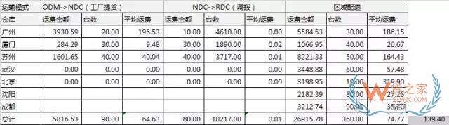 電商倉儲物流費用分析：運輸費用，倉儲費用，裝卸費用-貨之家