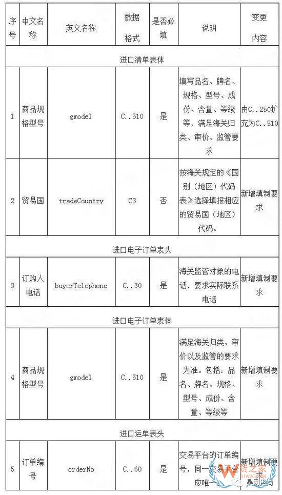 跨境電商系統(tǒng)企業(yè)接入海關(guān)新通知！-貨之家