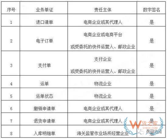 跨境電商系統(tǒng)企業(yè)接入海關(guān)新通知！-貨之家