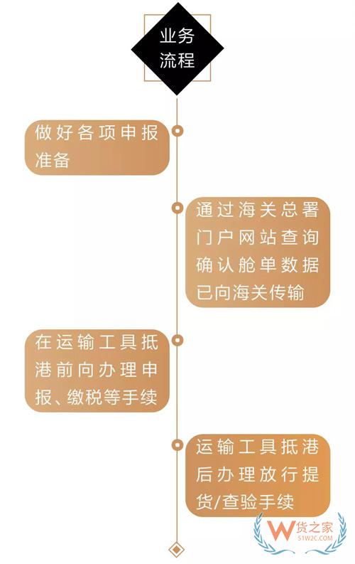 貨代、關(guān)務(wù)注意！上海海關(guān)全面推行提前申報(bào)，不能提前的需到港即報(bào)！貨之家
