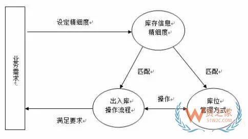 如何實(shí)現(xiàn)對倉儲貨品的精細(xì)度管理？貨之家