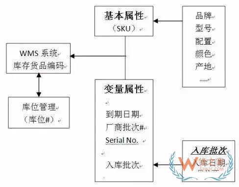 如何實(shí)現(xiàn)對倉儲貨品的精細(xì)度管理？貨之家