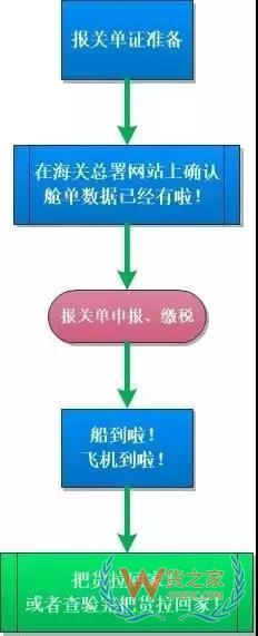 簡單又方便，提前申報20個熱門問答助你通關(guān)無阻！貨之家