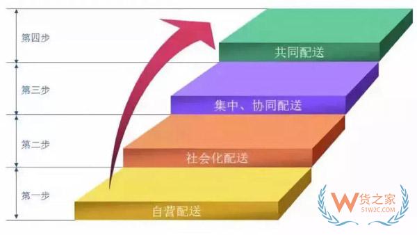 新零售時代，城市物流配送的出路在哪里?貨之家