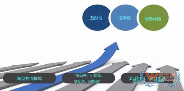 新零售時代，城市物流配送的出路在哪里?貨之家